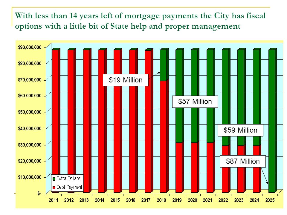 With less than 14 years left of mortgage payments the City has fiscal options with a little bit of State help and proper management $57 Million $87 Million $19 Million $59 Million