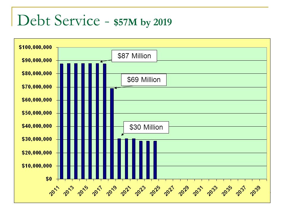 Debt Service - $57M by 2019 $69 Million $87 Million $30 Million