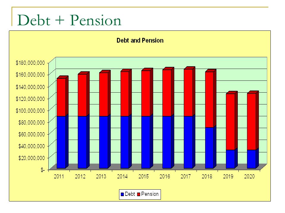 Debt + Pension