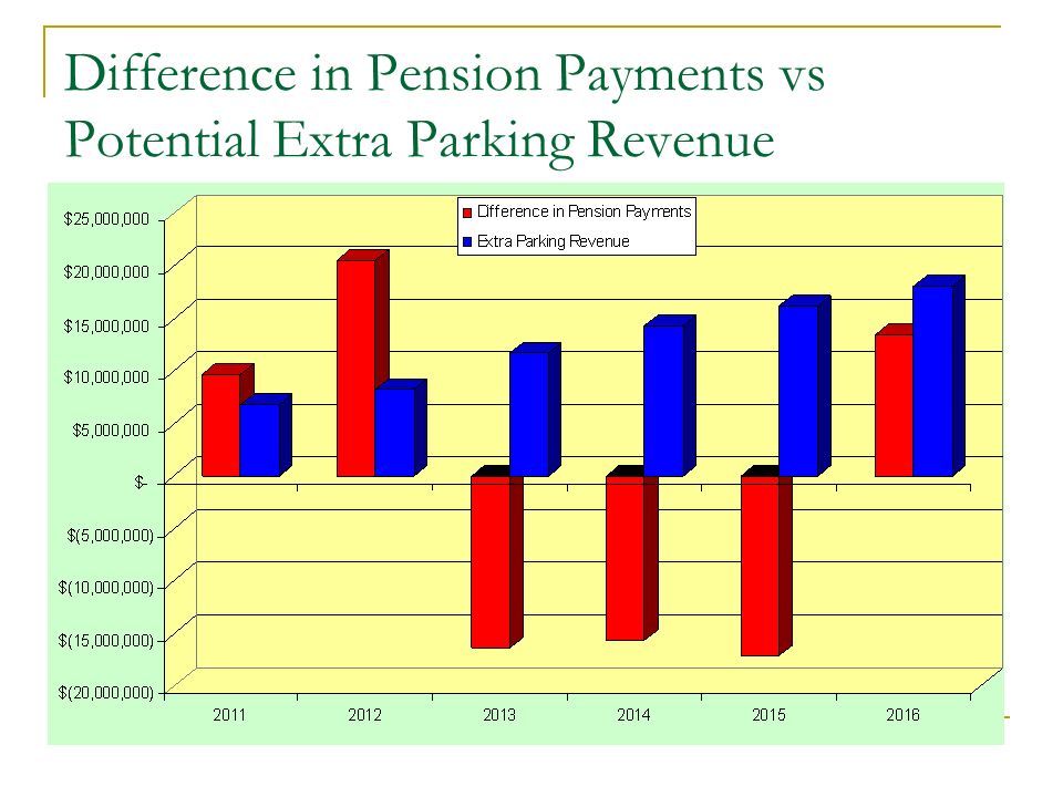 Difference in Pension Payments vs Potential Extra Parking Revenue