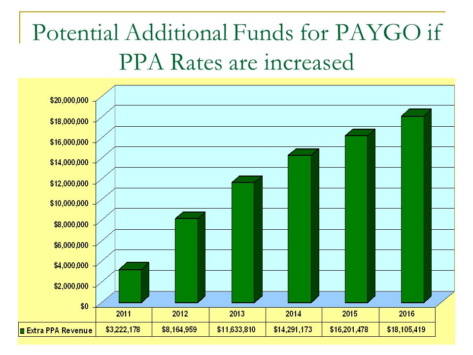 Potential Additional Funds for PAYGO if PPA Rates are increased