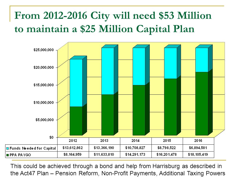 From City will need $53 Million to maintain a $25 Million Capital Plan This could be achieved through a bond and help from Harrisburg as described in the Act47 Plan – Pension Reform, Non-Profit Payments, Additional Taxing Powers