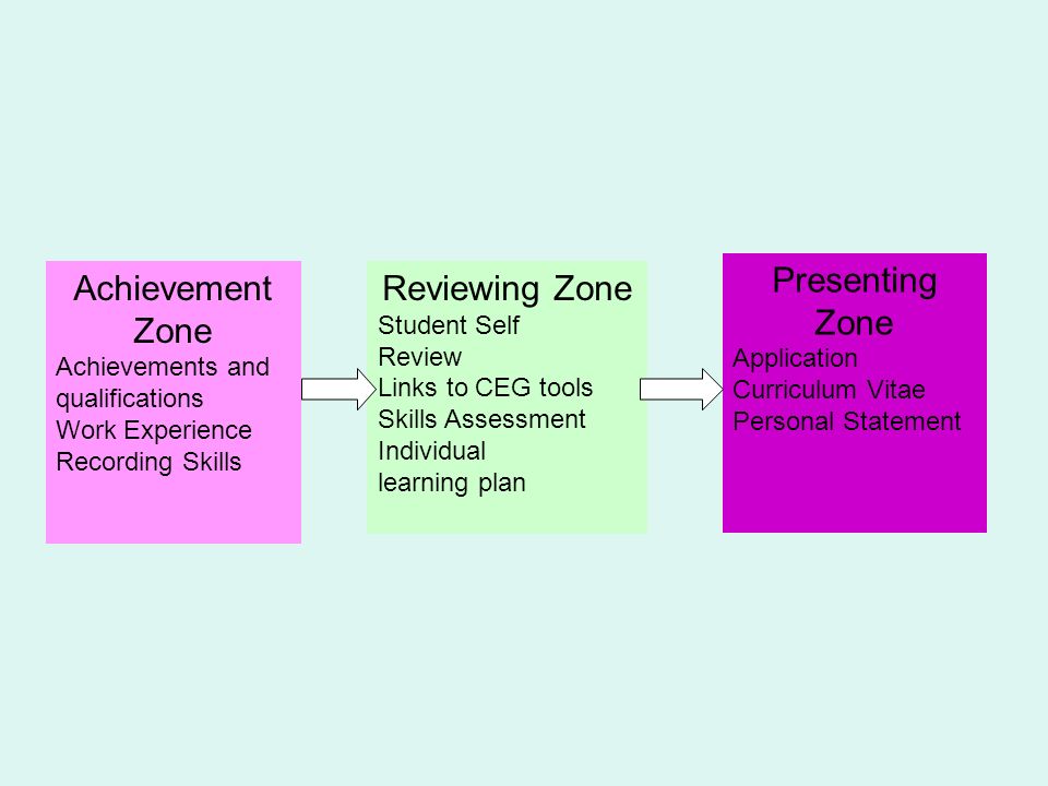 Achievement Zone Achievements and qualifications Work Experience Recording Skills Reviewing Zone Student Self Review Links to CEG tools Skills Assessment Individual learning plan Presenting Zone Application Curriculum Vitae Personal Statement