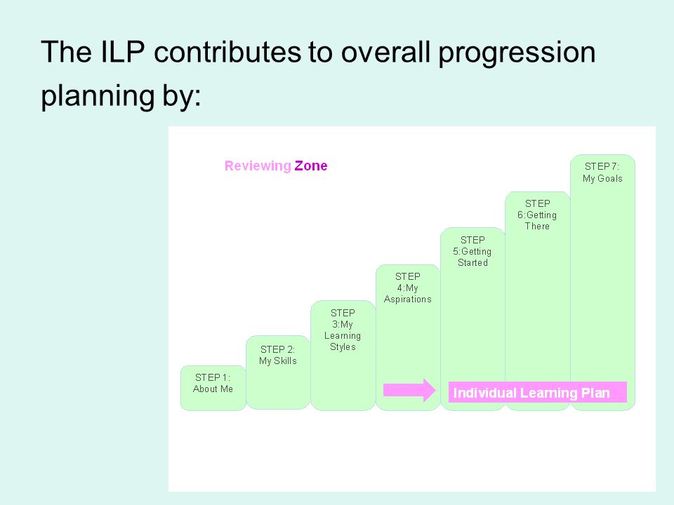 The ILP contributes to overall progression planning by: