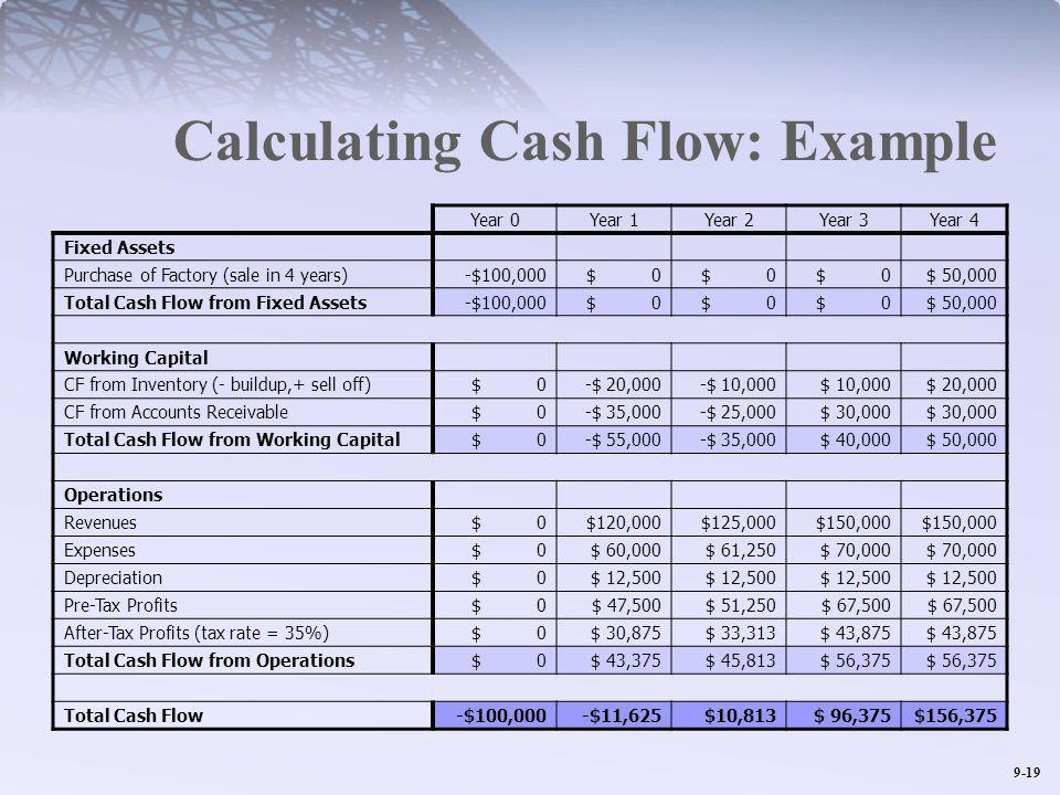 9-19 Calculating Cash Flow: Example Year 0Year 1Year 2Year 3Year 4 Fixed Assets Purchase of Factory (sale in 4 years)-$100,000$ 0 $ 50,000 Total Cash Flow from Fixed Assets-$100,000$ 0 $ 50,000 Working Capital CF from Inventory (- buildup,+ sell off)$ 0-$ 20,000-$ 10,000$ 10,000$ 20,000 CF from Accounts Receivable$ 0-$ 35,000-$ 25,000$ 30,000 Total Cash Flow from Working Capital$ 0-$ 55,000-$ 35,000$ 40,000$ 50,000 Operations Revenues$ 0$120,000$125,000$150,000 Expenses$ 0$ 60,000$ 61,250$ 70,000 Depreciation$ 0$ 12,500 Pre-Tax Profits$ 0$ 47,500$ 51,250$ 67,500 After-Tax Profits (tax rate = 35%)$ 0$ 30,875$ 33,313$ 43,875 Total Cash Flow from Operations$ 0$ 43,375$ 45,813$ 56,375 Total Cash Flow-$100,000-$11,625$10,813$ 96,375$156,375