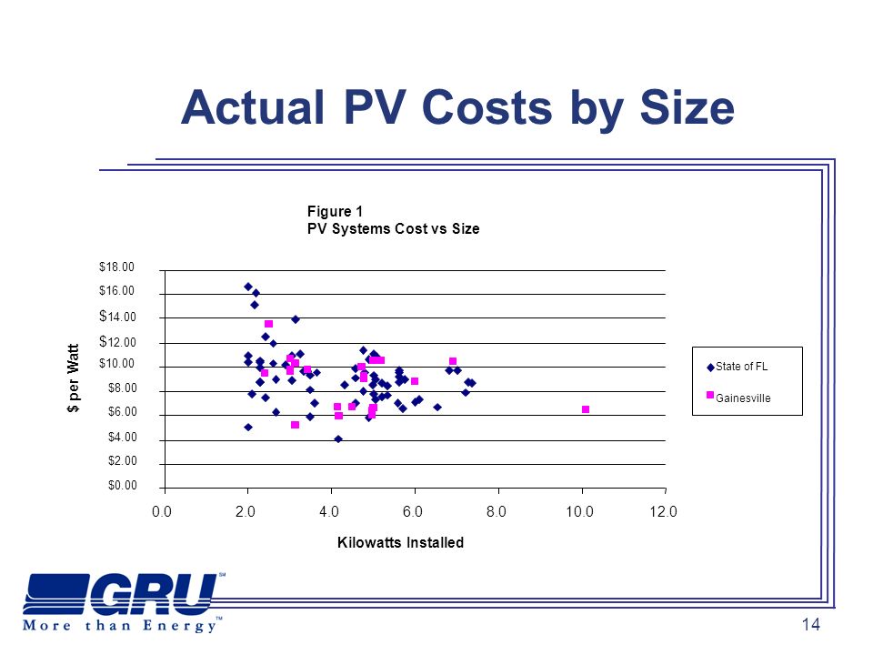 14 Actual PV Costs by Size
