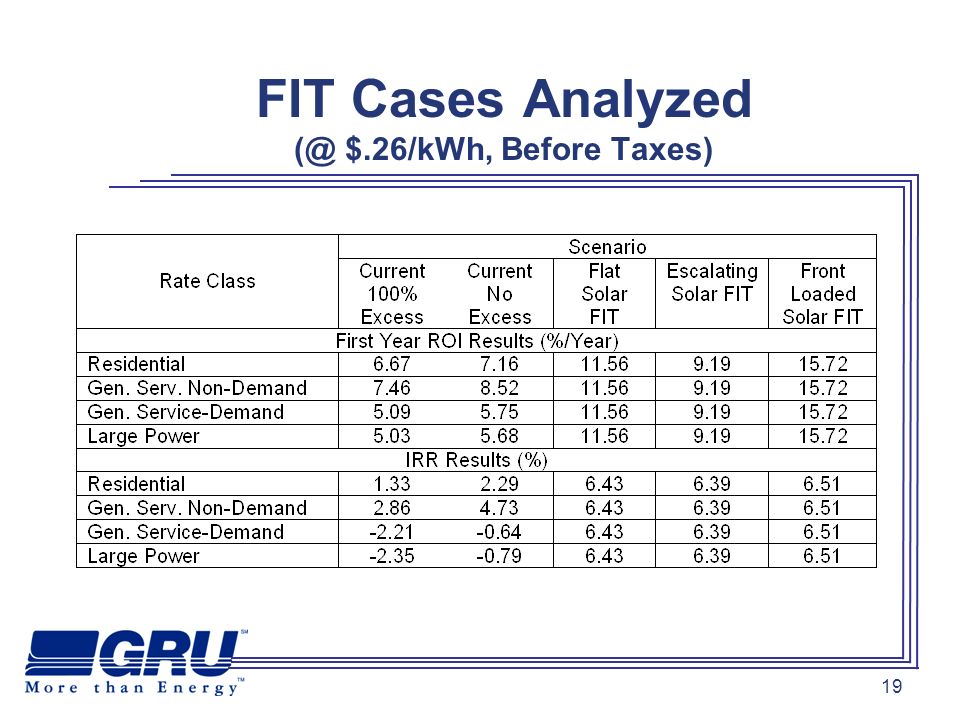 19 FIT Cases Analyzed $.26/kWh, Before Taxes)