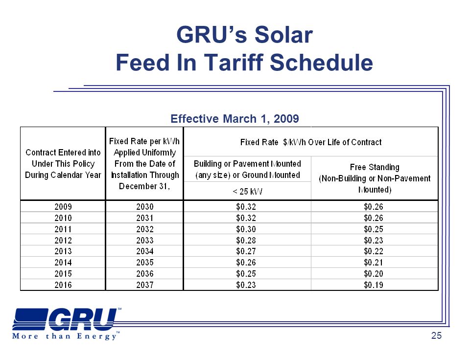 25 GRUs Solar Feed In Tariff Schedule Effective March 1, 2009