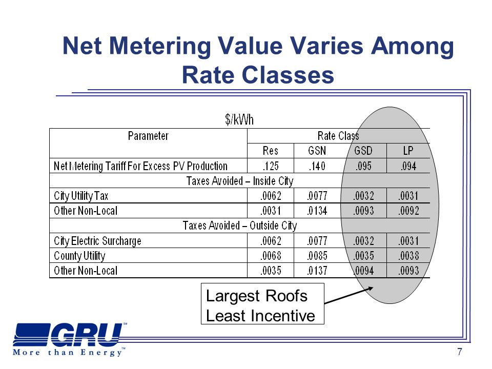 7 Net Metering Value Varies Among Rate Classes Largest Roofs Least Incentive