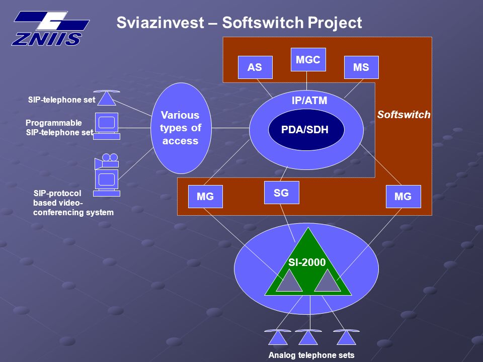Sviazinvest – Softswitch Project PDA/SDH IP/ATM AS MGC MS Various types of access SG MG SIP-telephone set Programmable SIP-telephone set SIP-protocol based video- conferencing system SI-2000 Softswitch Analog telephone sets