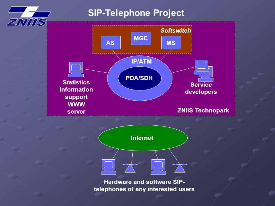 SIP-Telephone Project Internet Hardware and software SIP- telephones of any interested users PDA/SDH IP/ATM AS MGC MS Softswitch ZNIIS Technopark Statistics Information support WWW server Service developers