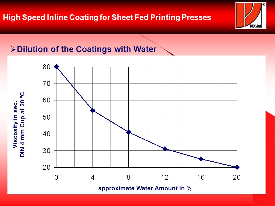 High Speed Inline Coating for Sheet Fed Printing Presses Dilution of the Coatings with Water Viscosity in sec.