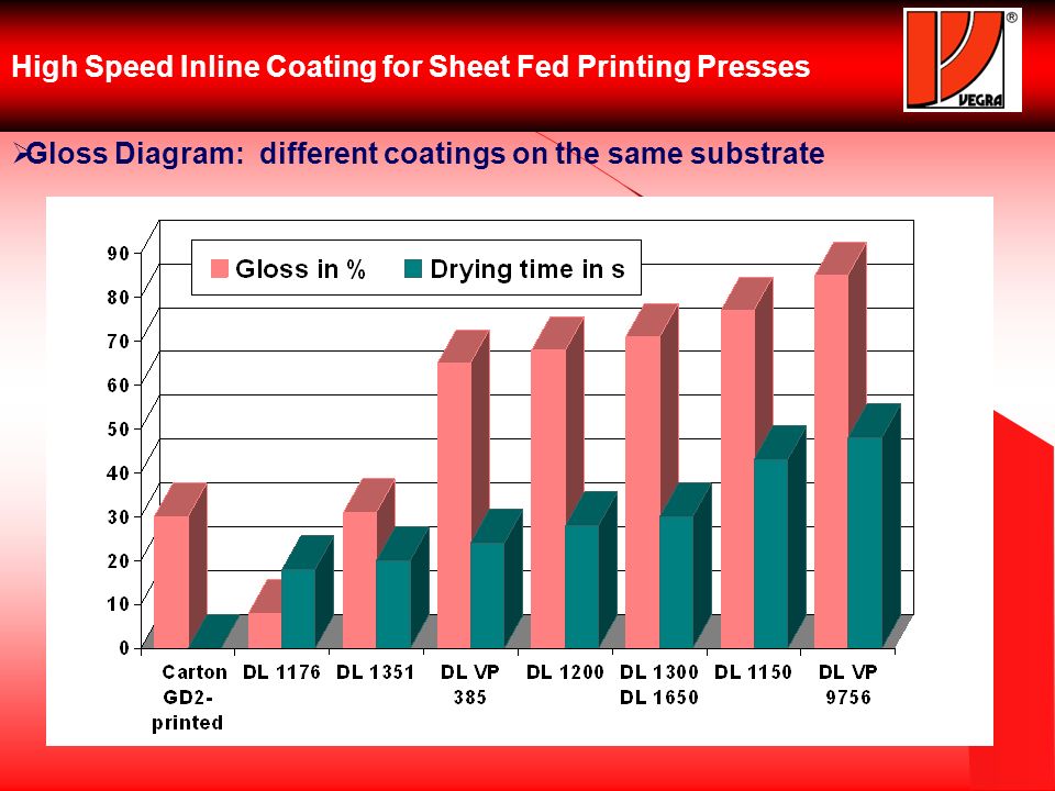 High Speed Inline Coating for Sheet Fed Printing Presses Gloss Diagram: different coatings on the same substrate