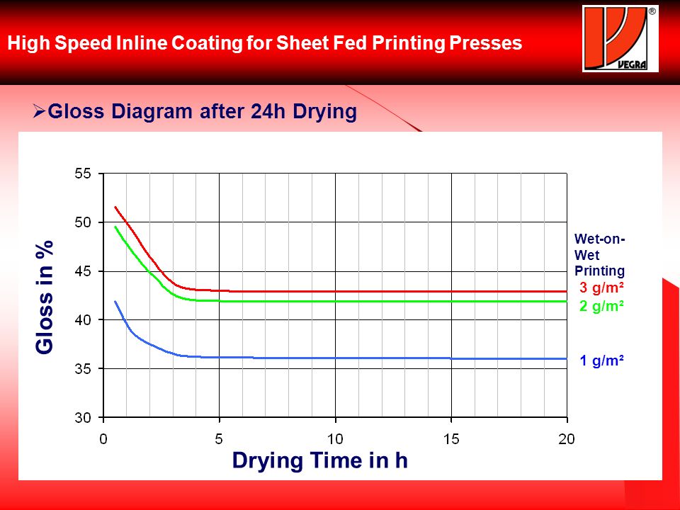 High Speed Inline Coating for Sheet Fed Printing Presses Gloss Diagram after 24h Drying Gloss in % Drying Time in h 3 g/m² 2 g/m² 1 g/m² Wet-on- Wet Printing