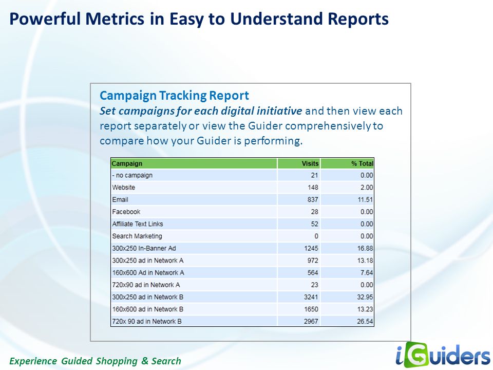 Experience Guided Shopping & Search Campaign Tracking Report Set campaigns for each digital initiative and then view each report separately or view the Guider comprehensively to compare how your Guider is performing.