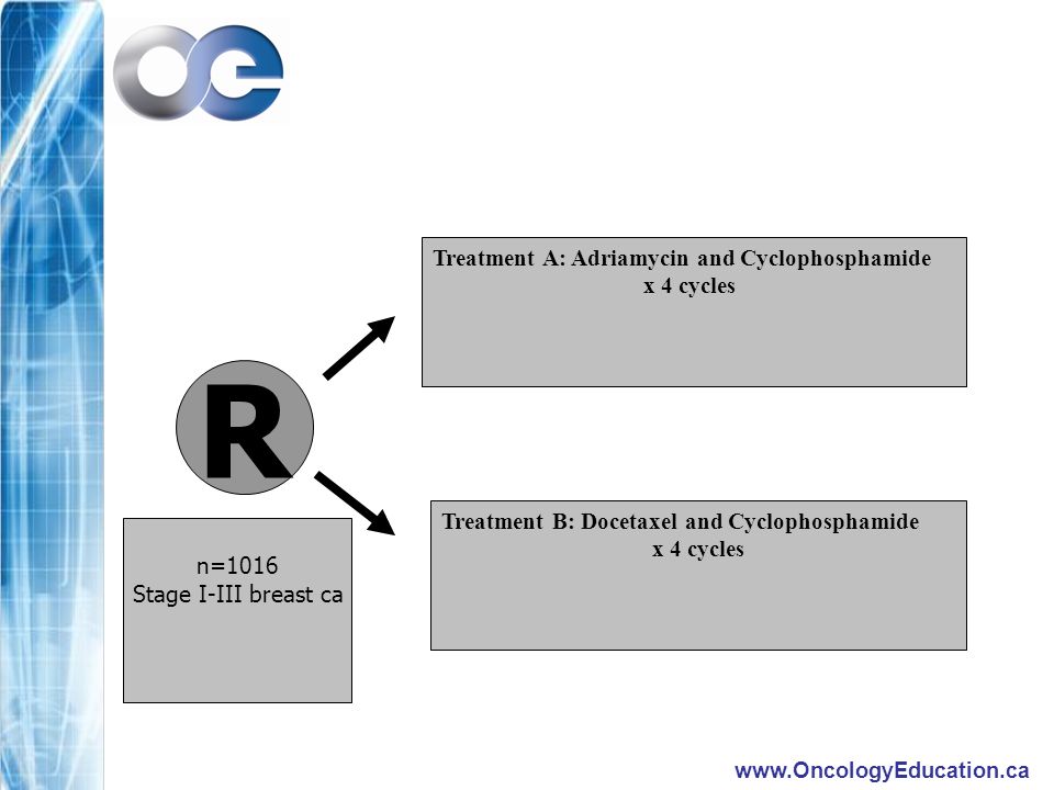 R Treatment A: Adriamycin and Cyclophosphamide x 4 cycles Treatment B: Docetaxel and Cyclophosphamide x 4 cycles n=1016 Stage I-III breast ca