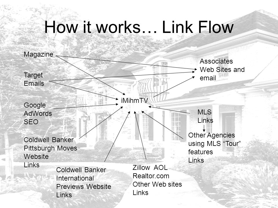 How it works… Link Flow Magazine Target  s Google AdWords SEO Coldwell Banker Pittsburgh Moves Website Links Coldwell Banker International Previews Website Links Associates Web Sites and  iMihmTV Zillow AOL Realtor.com Other Web sites Links MLS Links Other Agencies using MLS Tour features Links