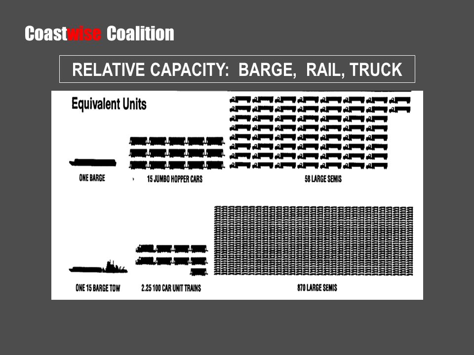 RELATIVE CAPACITY: BARGE, RAIL, TRUCK