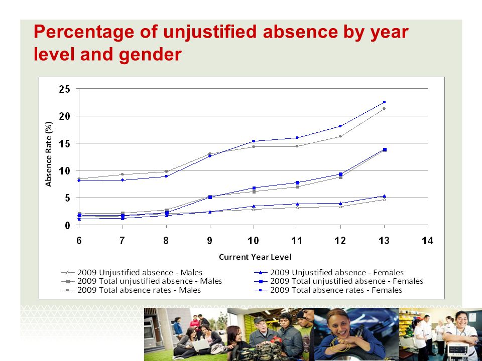 Percentage of unjustified absence by year level and gender