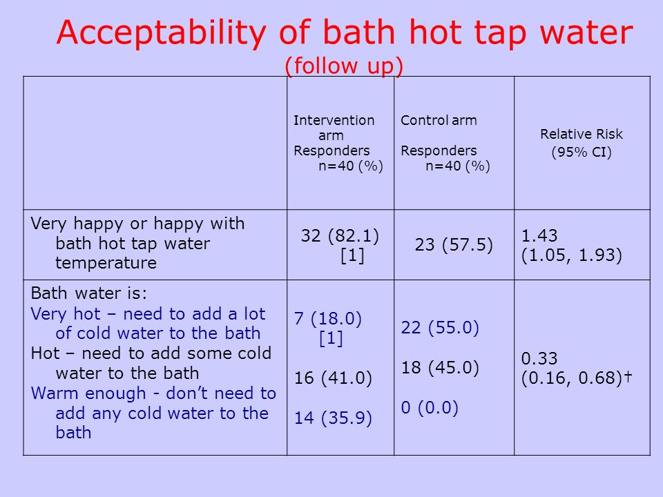tap water temperature