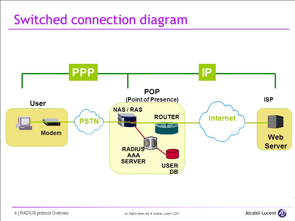 Switch connection. Radius протокол. Коммутатор Lucent. ISP ras. Product connection diagram для перехода.