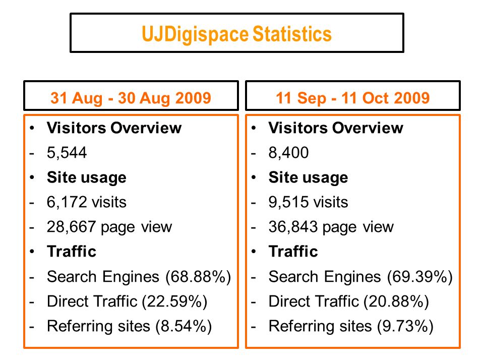 UJDigispace Statistics 31 Aug - 30 Aug 2009 Visitors Overview -5,544 Site usage -6,172 visits -28,667 page view Traffic -Search Engines (68.88%) -Direct Traffic (22.59%) -Referring sites (8.54%) 11 Sep - 11 Oct 2009 Visitors Overview -8,400 Site usage -9,515 visits -36,843 page view Traffic -Search Engines (69.39%) -Direct Traffic (20.88%) -Referring sites (9.73%)