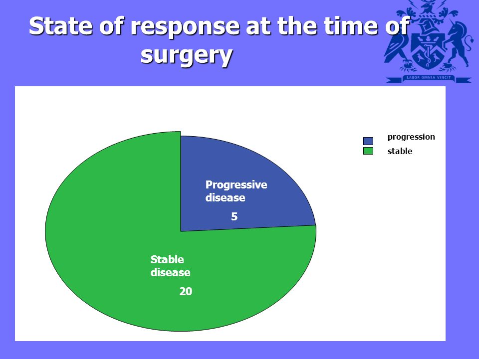 State of response at the time of surgery Stable disease 20 Progressive disease 5 progression stable