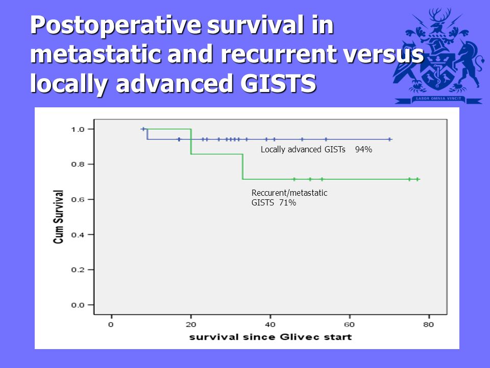 Postoperative survival in metastatic and recurrent versus locally advanced GISTS Locally advanced GISTs 94% Reccurent/metastatic GISTS 71%