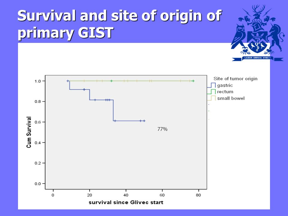 Survival and site of origin of primary GIST 77%