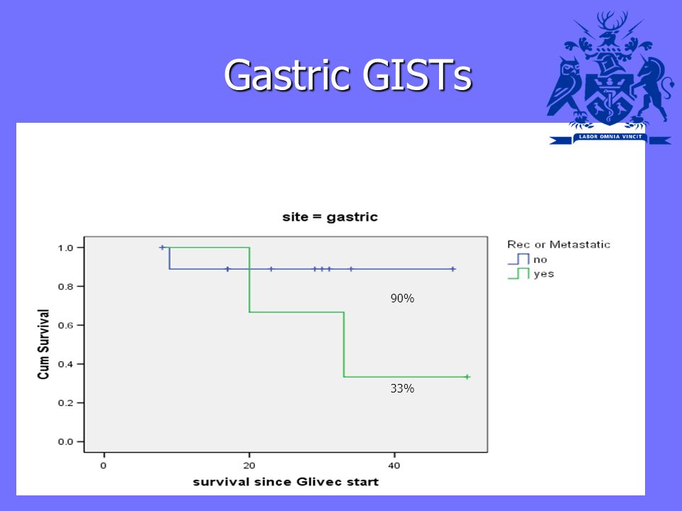 Gastric GISTs Gastric GISTs 33% 90%