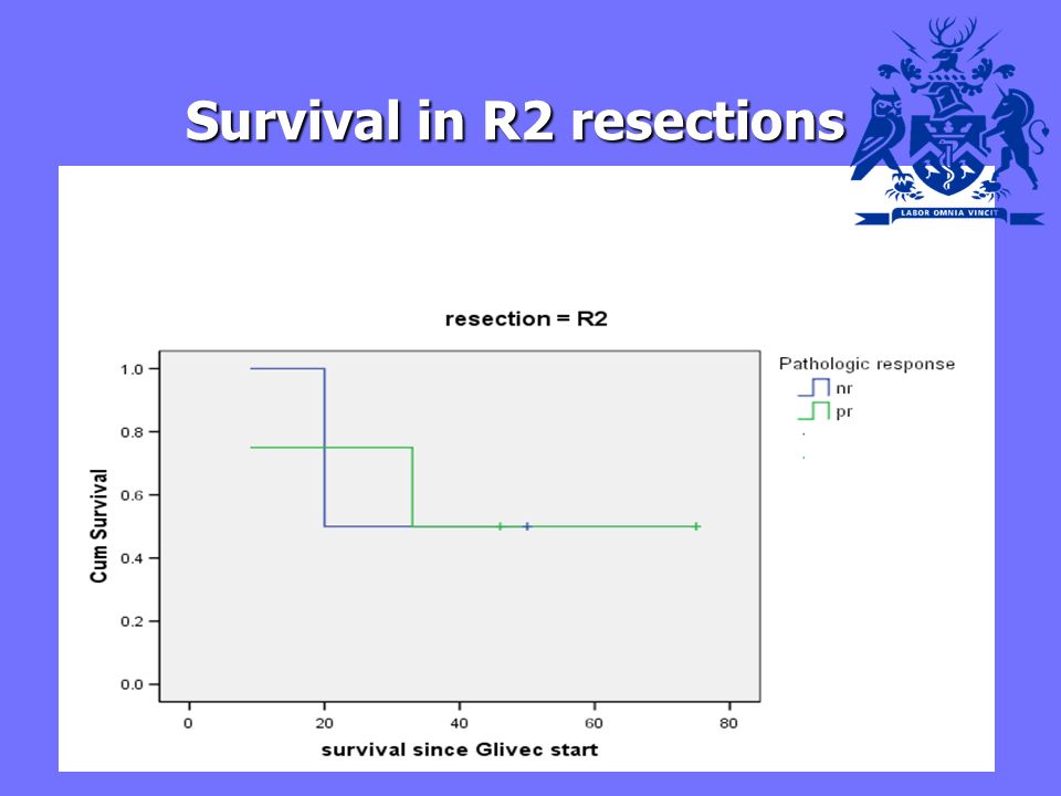Survival in R2 resections Survival in R2 resections