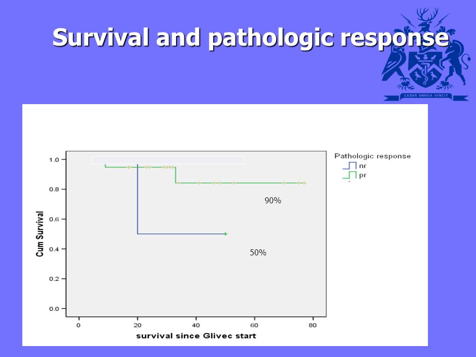 Survival and pathologic response 50% 90% 50%