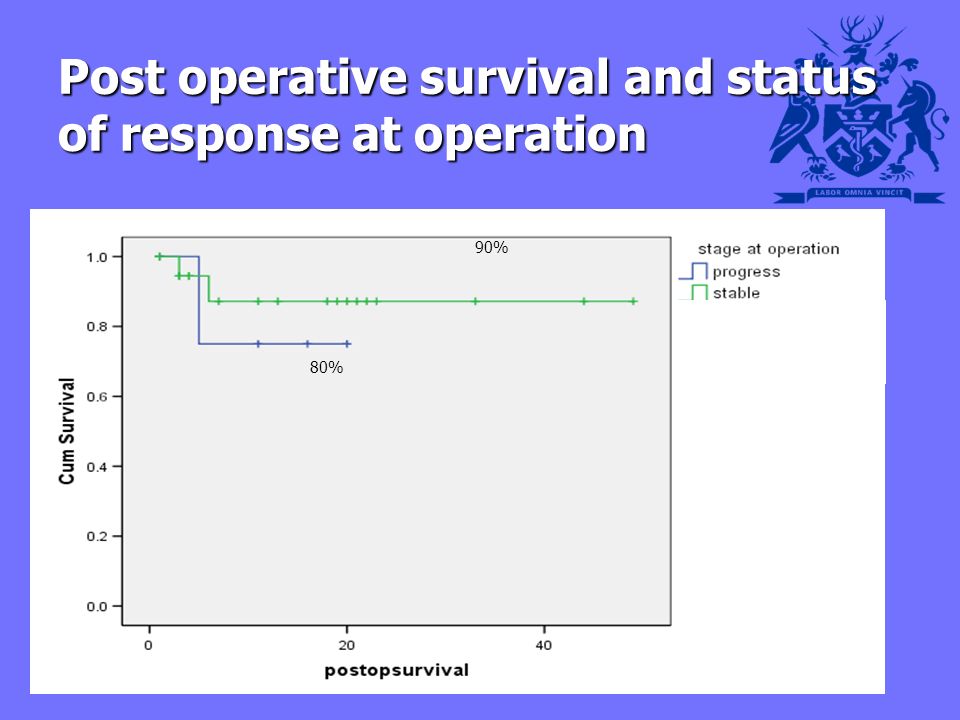 Post operative survival and status of response at operation 90% 80%