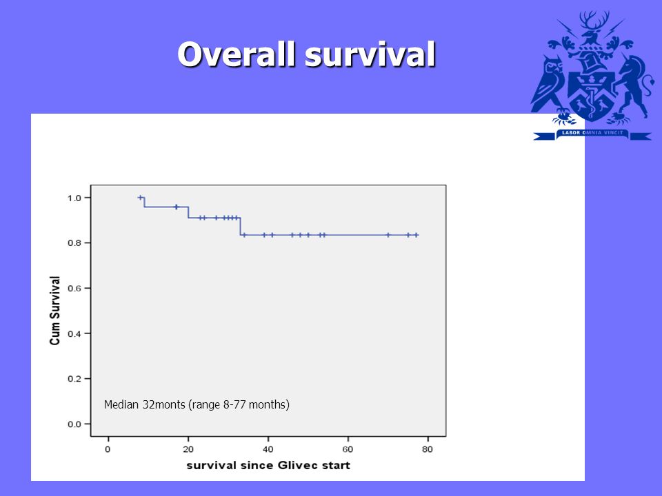 Overall survival Overall survival Median 32monts (range 8-77 months)