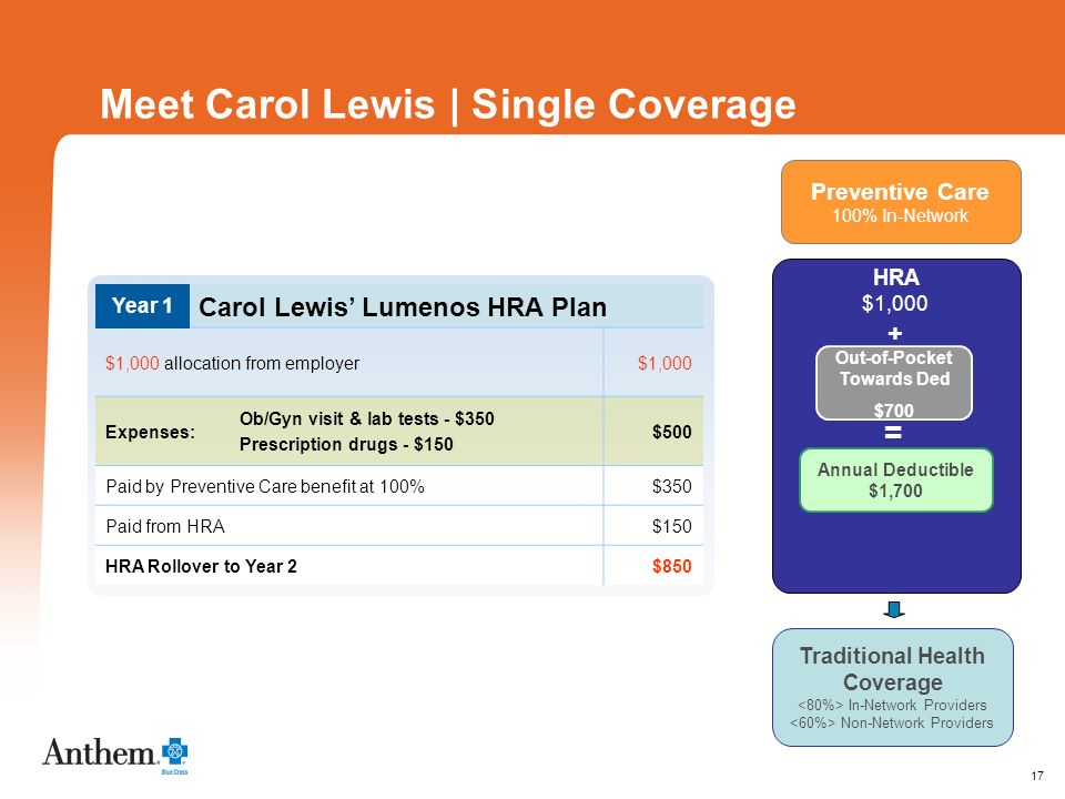 17 Meet Carol Lewis | Single Coverage Carol Lewis Lumenos HRA Plan $1,000 allocation from employer$1,000 Expenses: Ob/Gyn visit & lab tests - $350 Prescription drugs - $150 $500 Paid by Preventive Care benefit at 100%$350 Paid from HRA$150 HRA Rollover to Year 2$850 Year 1 HRA $1,000 + Preventive Care 100% In-Network Traditional Health Coverage In-Network Providers Non-Network Providers Annual Deductible $1,700 = Out-of-Pocket Towards Ded $700