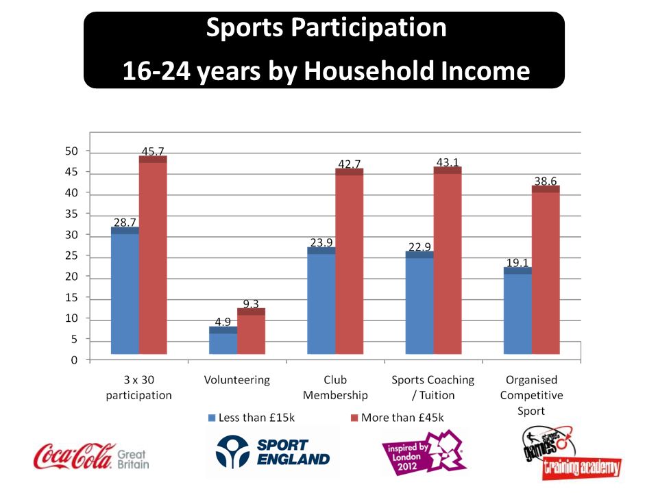 Sports Participation years by Household Income