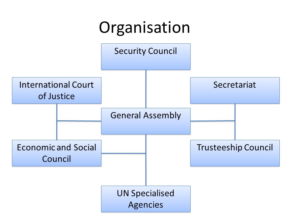 Organisation General Assembly Security Council Secretariat Trusteeship Council International Court of Justice Economic and Social Council UN Specialised Agencies