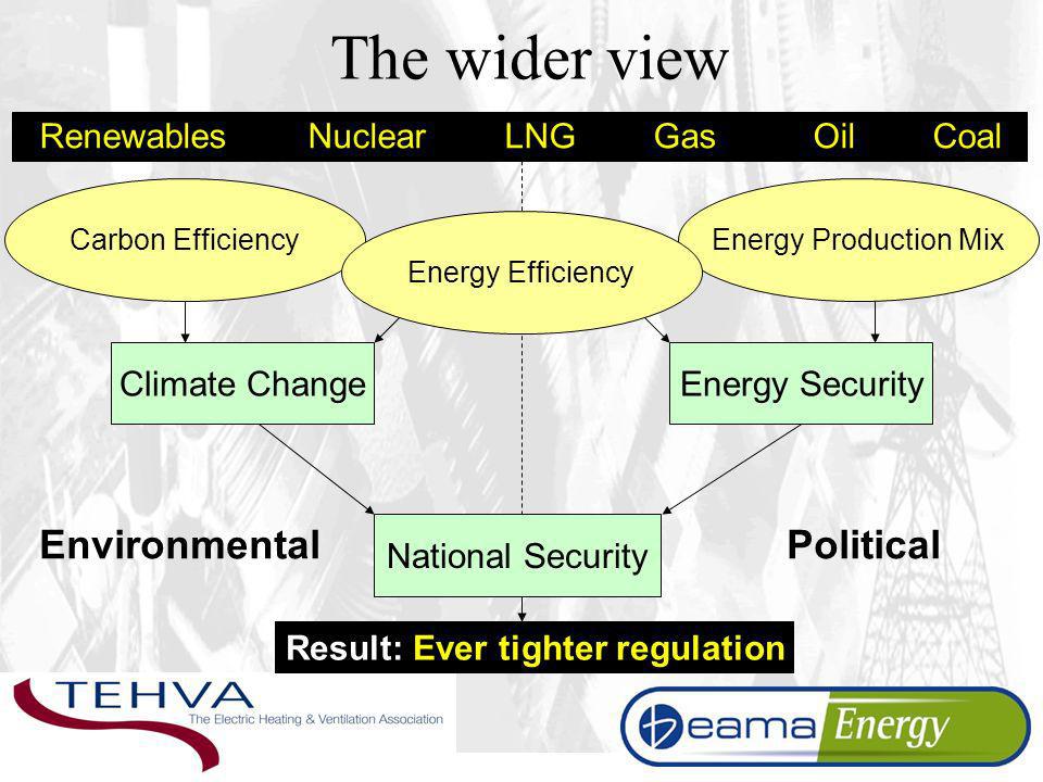 The wider view Climate ChangeEnergy Security PoliticalEnvironmental Renewables Nuclear LNG Gas Oil Coal Carbon EfficiencyEnergy Production Mix National Security Result: Ever tighter regulation Energy Efficiency