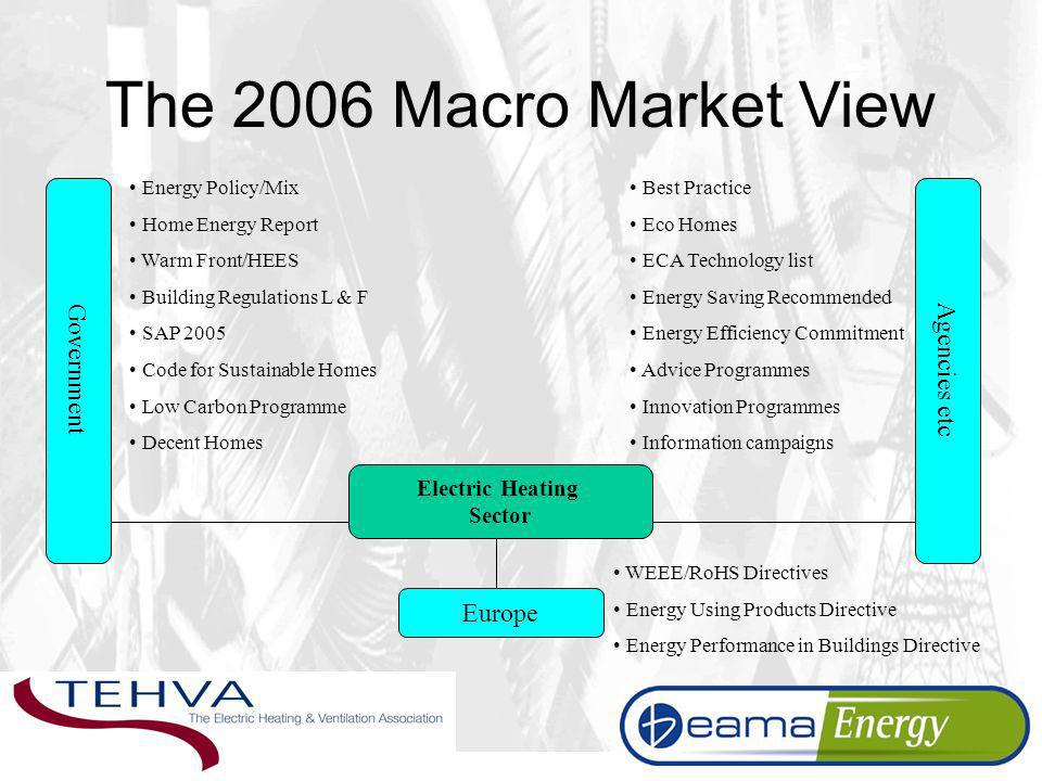 The 2006 Macro Market View Electric Heating Sector Government Agencies etc Europe Energy Policy/Mix Home Energy Report Warm Front/HEES Building Regulations L & F SAP 2005 Code for Sustainable Homes Low Carbon Programme Decent Homes Best Practice Eco Homes ECA Technology list Energy Saving Recommended Energy Efficiency Commitment Advice Programmes Innovation Programmes Information campaigns WEEE/RoHS Directives Energy Using Products Directive Energy Performance in Buildings Directive