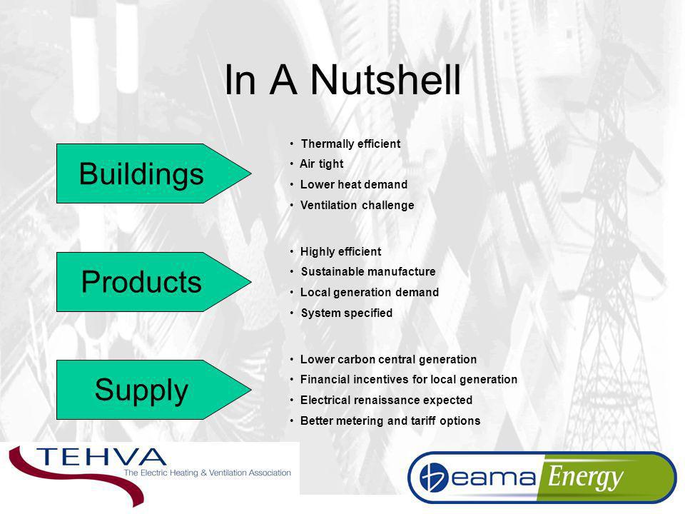 In A Nutshell Buildings Products Supply Thermally efficient Air tight Lower heat demand Ventilation challenge Highly efficient Sustainable manufacture Local generation demand System specified Lower carbon central generation Financial incentives for local generation Electrical renaissance expected Better metering and tariff options
