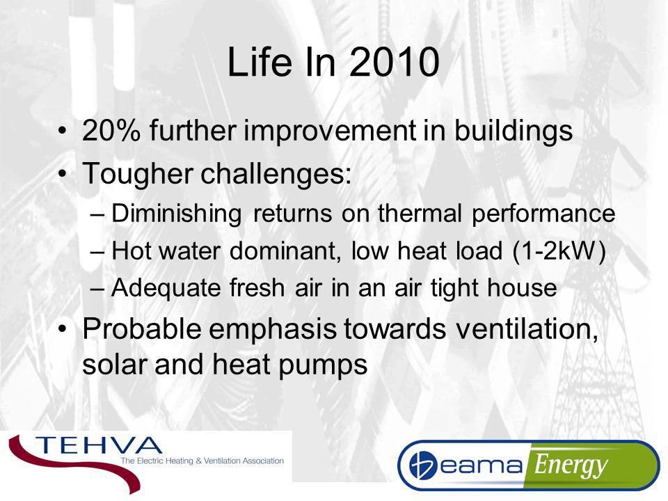 Life In % further improvement in buildings Tougher challenges: –Diminishing returns on thermal performance –Hot water dominant, low heat load (1-2kW) –Adequate fresh air in an air tight house Probable emphasis towards ventilation, solar and heat pumps
