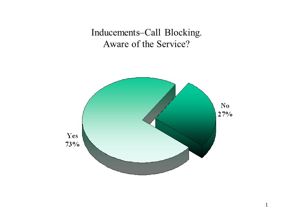 1 Inducements–Call Blocking. Aware of the Service