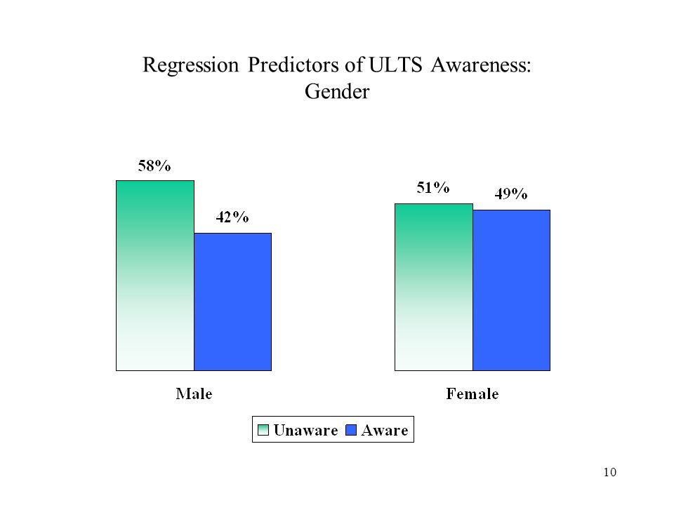 10 Regression Predictors of ULTS Awareness: Gender