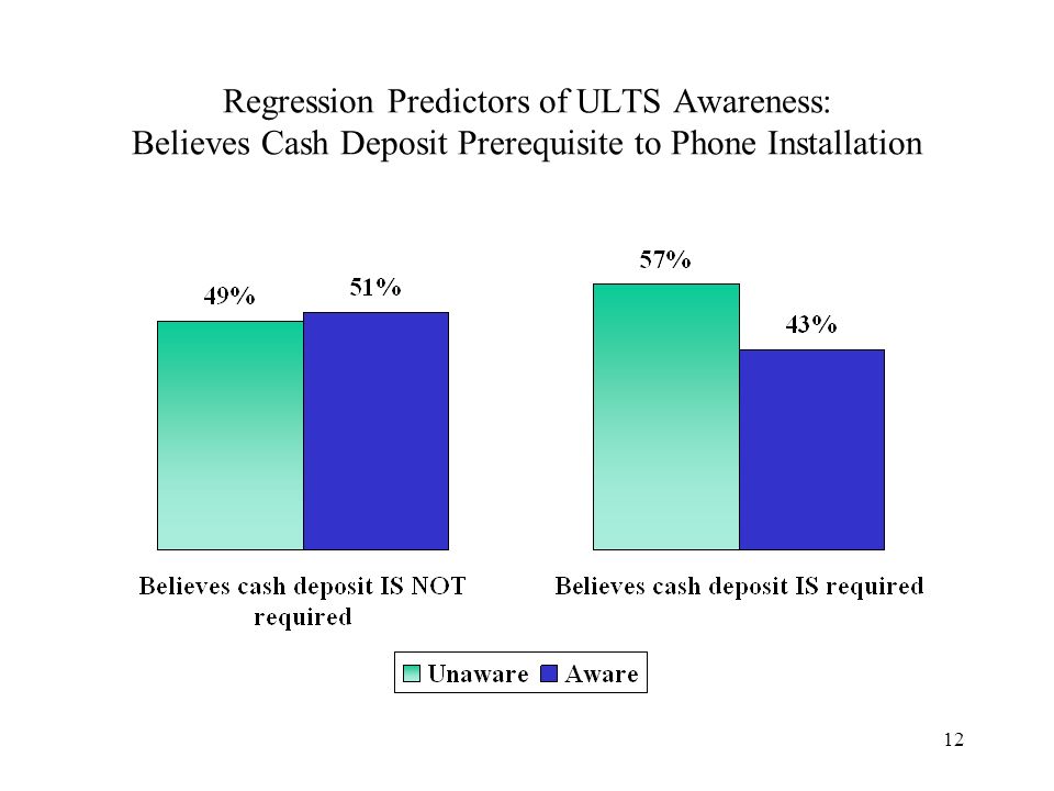12 Regression Predictors of ULTS Awareness: Believes Cash Deposit Prerequisite to Phone Installation