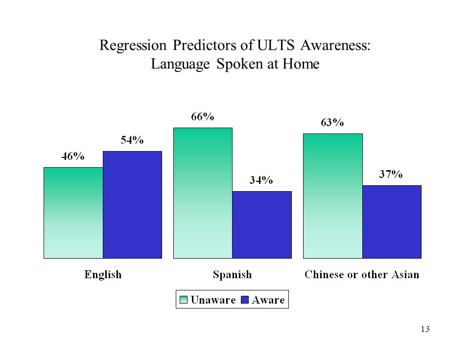 13 Regression Predictors of ULTS Awareness: Language Spoken at Home