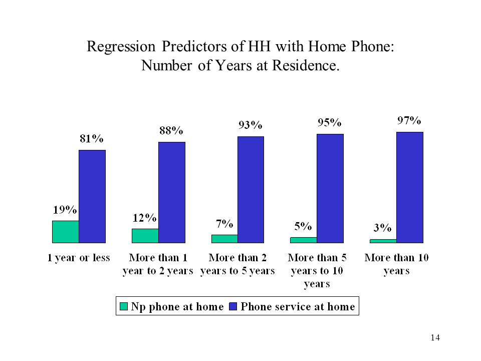14 Regression Predictors of HH with Home Phone: Number of Years at Residence.