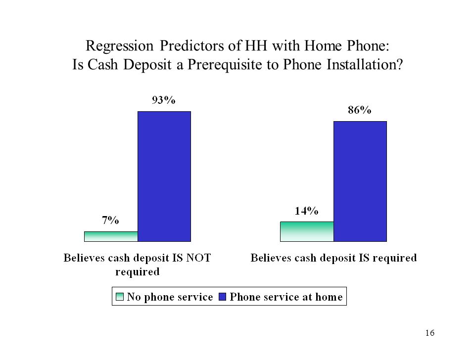 16 Regression Predictors of HH with Home Phone: Is Cash Deposit a Prerequisite to Phone Installation