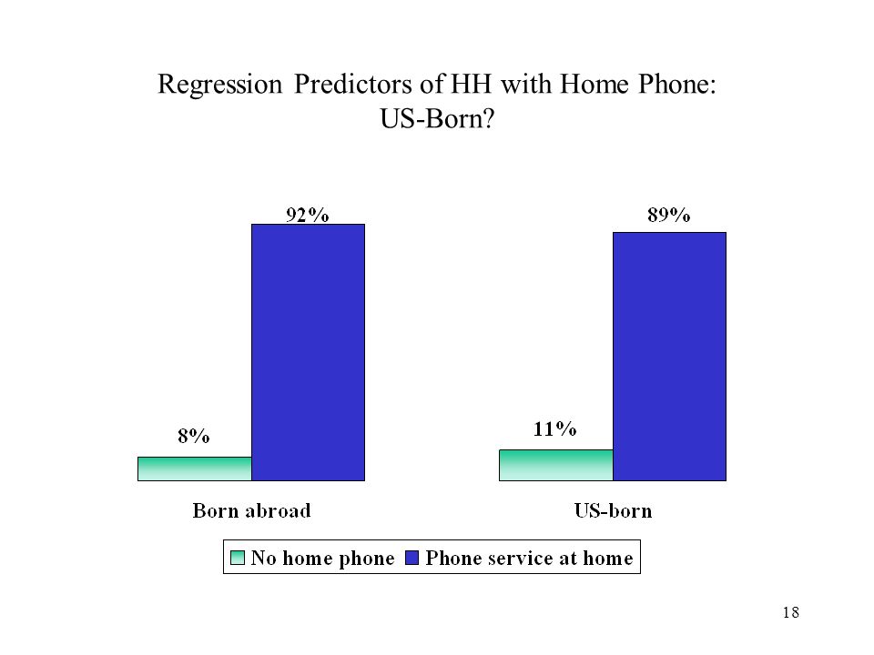 18 Regression Predictors of HH with Home Phone: US-Born