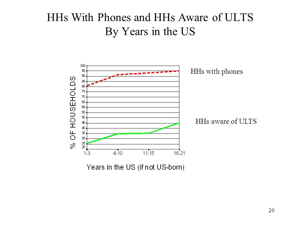 20 HHs With Phones and HHs Aware of ULTS By Years in the US HHs with phones HHs aware of ULTS