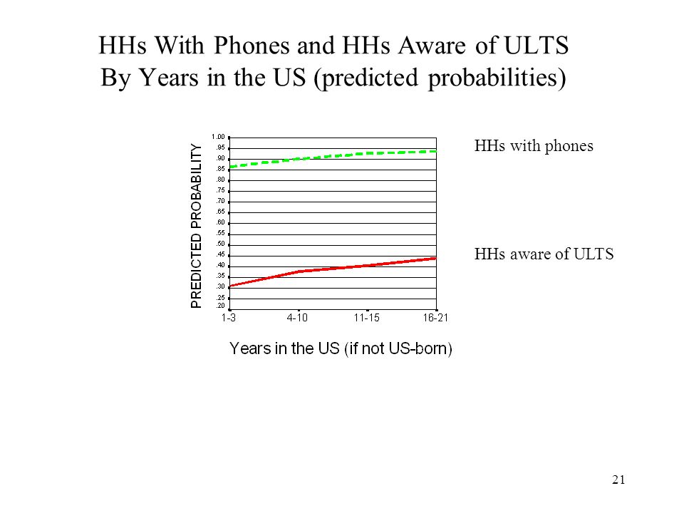 21 HHs With Phones and HHs Aware of ULTS By Years in the US (predicted probabilities) HHs with phones HHs aware of ULTS